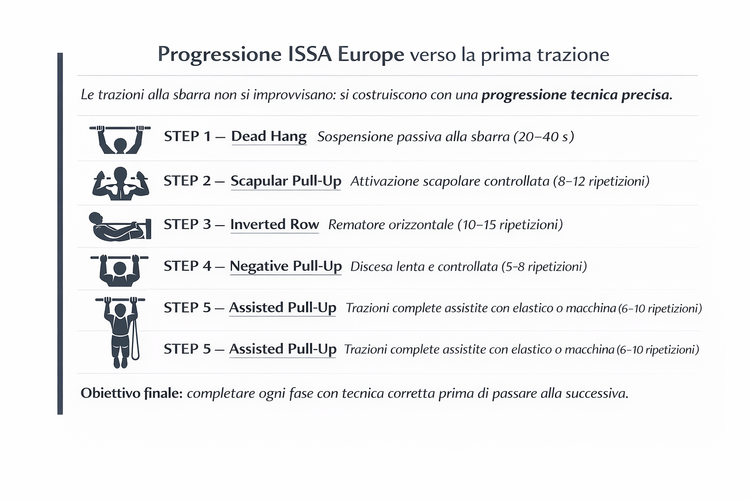 trazioni alla sbarra (pull up) come prepararsi a eseguirle, allenamento per arrivare a svolgere il movimento in modo corretto